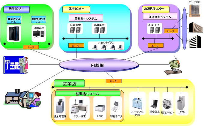 営業店関連開発担当業務 営業店関連開発担当業務