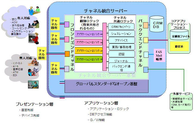 「チャネル統合ハブシステム」の機能概要 「チャネル統合ハブシステム」の機能概要