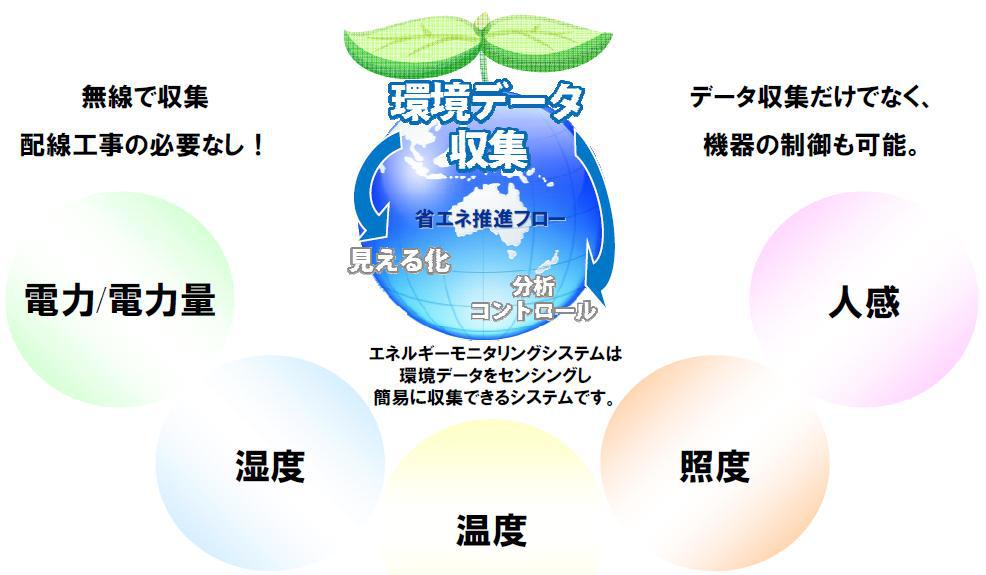 エネルギーモニタリングシステム エネルギーモニタリングシステム