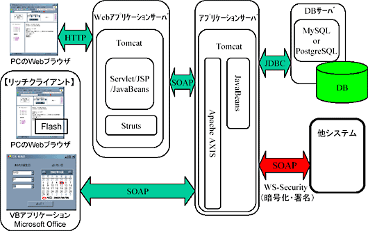 Webシステム技術 アドソル日進