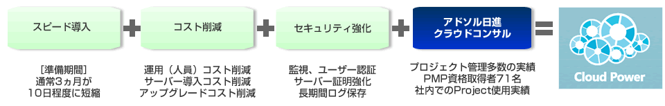 マイクロソフト プロジェクト クラウドパワー マイクロソフト プロジェクト クラウドパワー