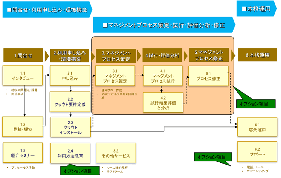クラウドソリューション導入プロセス クラウドソリューション導入プロセス