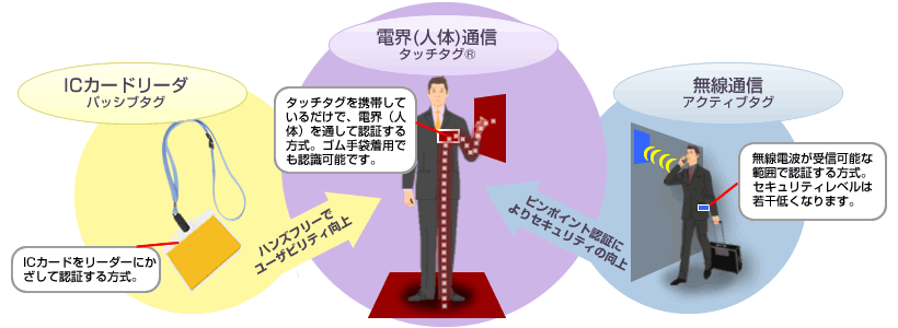 電界(人体)通信 電界(人体)通信