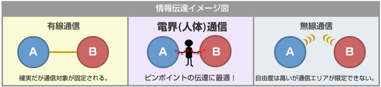 情報伝達イメージ図 情報伝達イメージ図