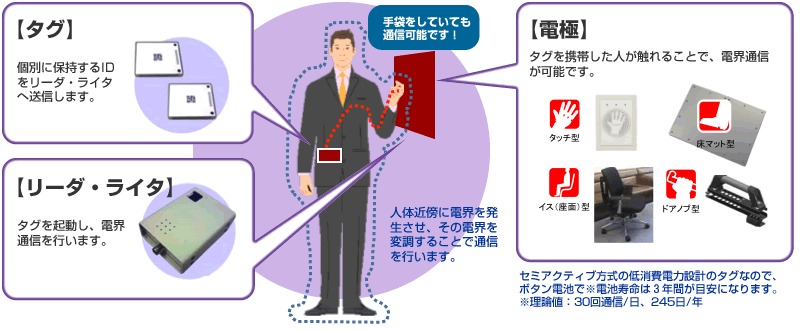 電界(人体)通信:タッチタグ®の基本構成と特長 電界(人体)通信:タッチタグ®の基本構成と特長