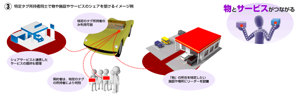 物とサービスがつながる 物とサービスがつながる