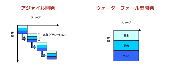 <アジャイル型開発>と<ウォーターフォール型開発> <アジャイル型開発>と<ウォーターフォール型開発>