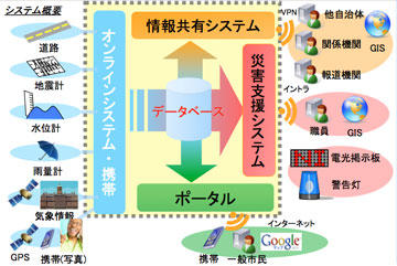 GIS(地理情報システム、Geographic Information System)は、自治体様でのご利用も広がっています