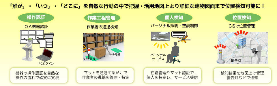 GIS(地理情報システム、Geographic Information System)と、ID認証セキュリティ・電界通信をフル活用
