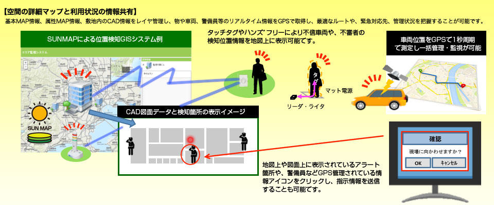 GIS(地理情報システム、Geographic Information System)と、アドソル日進のセキュリティや、IoTシステムとが連携し、新たな価値をご提供します