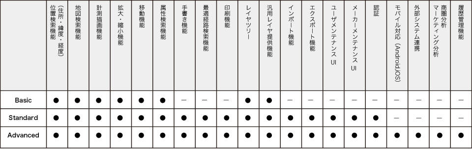 アドソル日進の、GIS(地理情報システム、Geographic Information System)が、様々な機能をご提供します