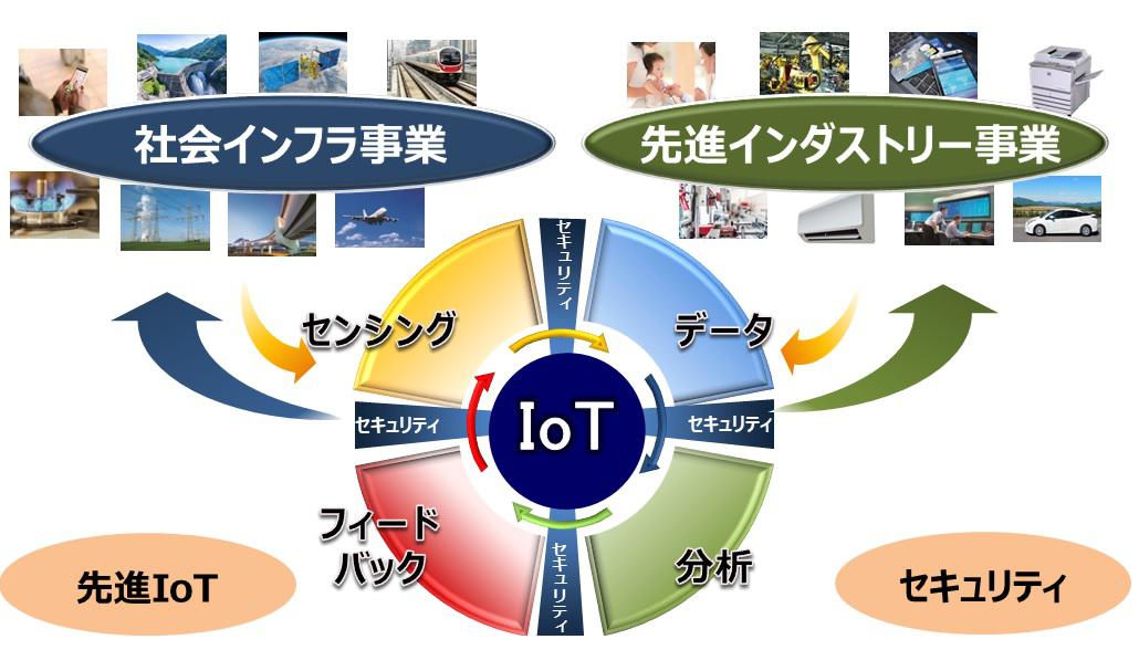 IoX総合エンジニアリング事業