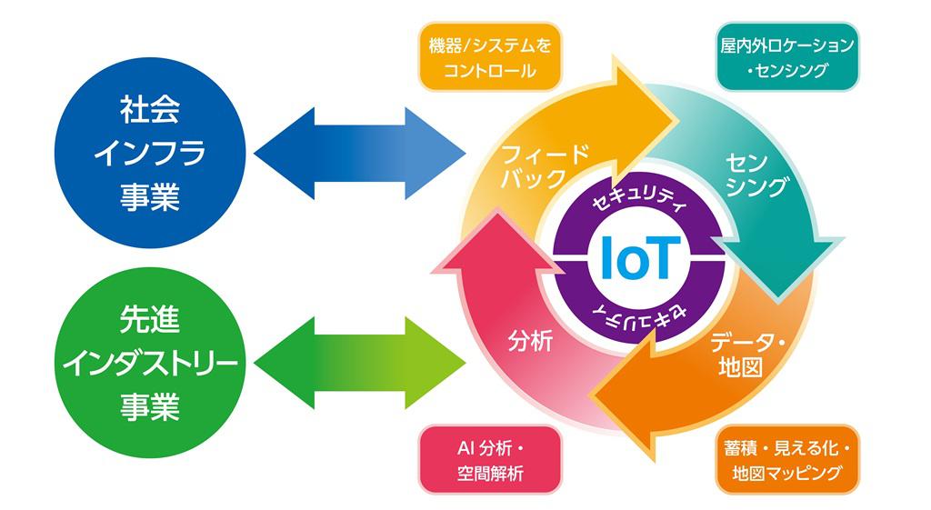 アドソル日進のコアビジネスとIoTソリューション