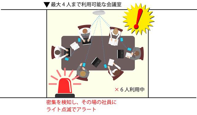 設定した人数を超えて密集した場合、ライトの点滅やタグ・スマートフォンの振動で警告