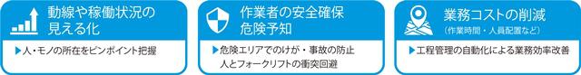 動線や稼働状況の見える化