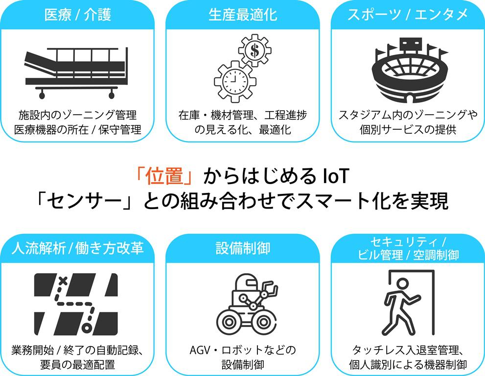 医療/介護 ゾーニング機器の所在・保守管理 生産最適化 在庫・機材管理、工程進捗見える化 スポーツ/エンタメ 人流解析/働き方改革 設備制御 セキュリティ/ビル管理/空調制御