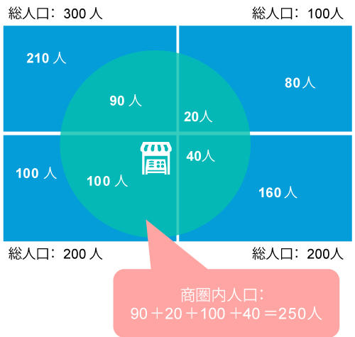 商圏作成