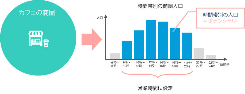 カフェの商圏分析