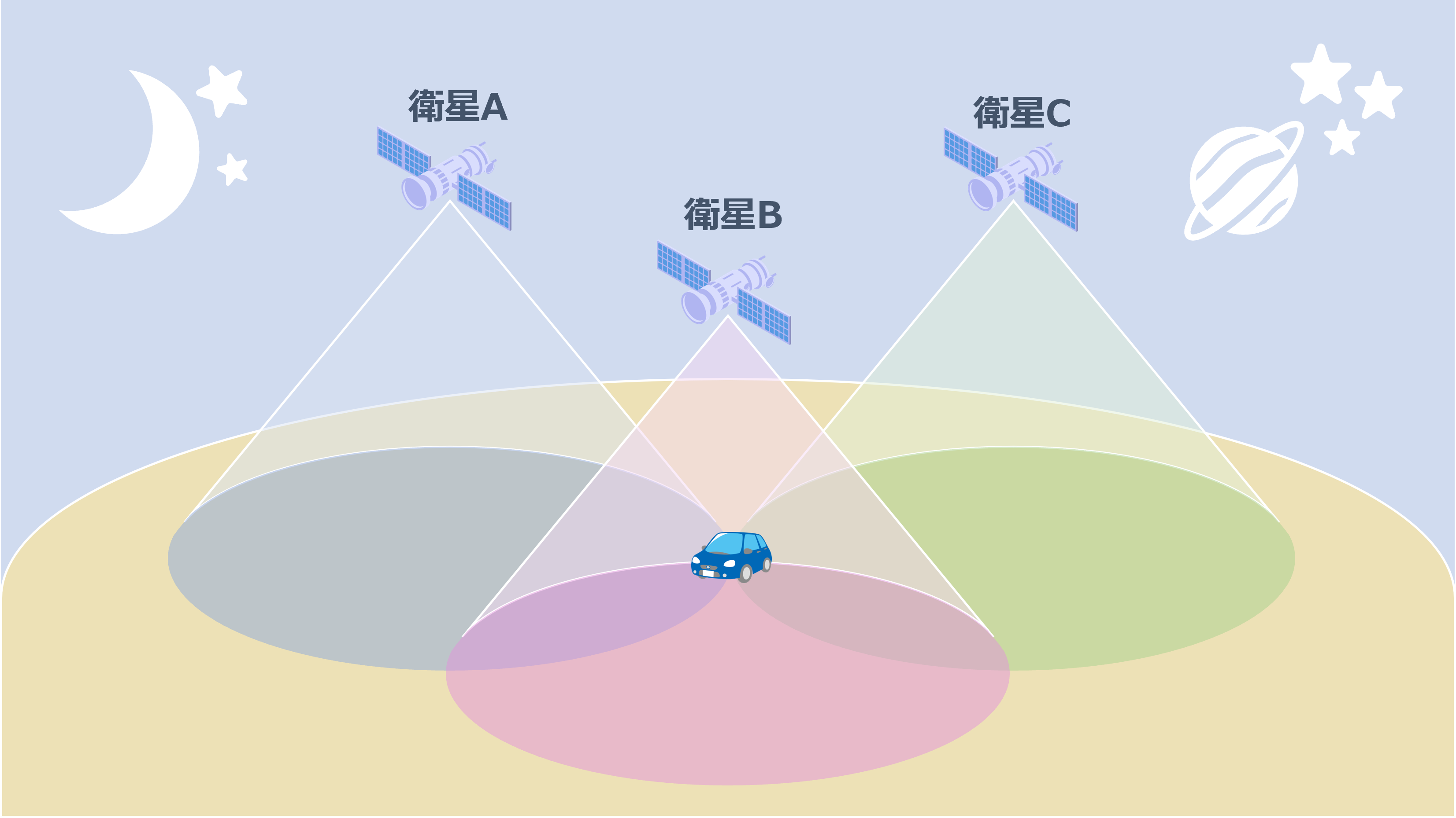 GPSの仕組み