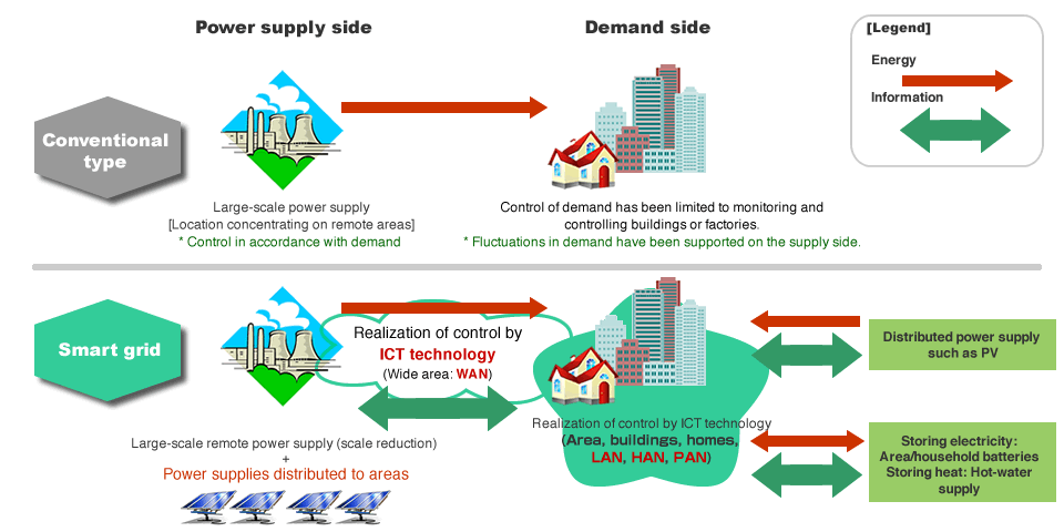 Conventional type and Smart grid Conventional type and Smart grid