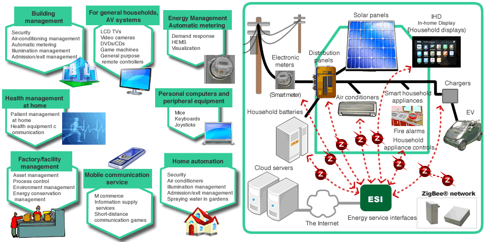 home area network home area network