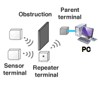 Obstruction detouring/long-distance communication (multi-hop communication) 