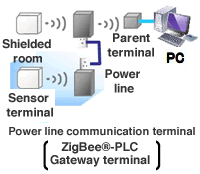 Communication in and out of a shielded room (hybrid communication)